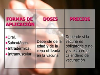 FORMAS DE  APLICACIÓN DOSIS PRECIOS Oral. Subcutánea. Intradérmica. Intramuscular. Depende de la edad y de la cepa utilizada en la vacuna Depende si la vacuna es obligatoria o no y si esta en el calendario de vacunación 