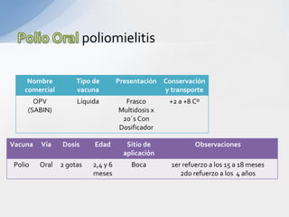 poliomielitis

     Nombre          Tipo de        Presentación Conservación
    comercial        vacuna                      y transporte
       OPV           Líquida          Frasco       +2 a +8 Cº
     (SABIN)                        Multidosis x
                                     20´s Con
                                    Dosificador

Vacuna   Vía    Dosis     Edad         Sitio de            Observaciones
                                      aplicación
 Polio   Oral   2 gotas   2,4 y 6       Boca       1er refuerzo a los 15 a 18 meses
                          meses                       2do refuerzo a los 4 años
 
