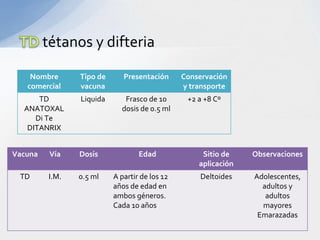 tétanos y difteria

    Nombre      Tipo de      Presentación      Conservación
   comercial    vacuna                         y transporte
      TD        Liquida      Frasco de 10       +2 a +8 Cº
  ANATOXAL                  dosis de 0.5 ml
     Di Te
   DITANRIX


Vacuna    Vía   Dosis             Edad              Sitio de    Observaciones
                                                   aplicación
 TD      I.M.   0.5 ml    A partir de los 12        Deltoides   Adolescentes,
                          años de edad en                         adultos y
                          ambos géneros.                           adultos
                          Cada 10 años                            mayores
                                                                 Emarazadas
 