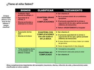 ¿Tiene el niño fiebre?

                          SIGNOS               CLASIFICAR                         TRATAMIENTO
                   • Cualquier signo                                   ► Dar vitamina A
   Si tiene          general de peligro, ó
                                                                       ► Dar la primera dosis de un antibiótico
EXANTEMA           • Opacidad de la            EXANTEMA GRAVE            apropiado
ahora o si lo        córnea, ó                      CON
 tuvo en los                                   COMPLICACIONES          ► Si presenta opacidad de la córnea o
                   • Úlceras profundas y
  últimos 3          extensas en la boca                                 supuración de los ojos, aplicar pomada
   meses,                                                                oftálmica de tetraciclina
  clasificar                                                           ► Referir URGENTEMENTE al hospital

                   • Supuración de los          EXANTEMA CON           ► Dar vitamina A
                     ojos                      COMPLICACIONES          ► Si presenta opacidad de la córnea o
                   • Úlceras en la boca         EN LOS OJOS O            supuración de los ojos, aplicar pomada
                                                 EN LA BOCA              oftálmica de tetraciclina
                                                                       ► Si tiene úlceras en la boca, tratar con violeta
                                                                         de genciana
                                                                       ► Hacer el seguimiento 2 días después
                   •   Tiene exantema ahora                            ► Consejería a los padres
                       o lo ha tenido en los
                                                 EXANTEMA NO           ► Alimentación adecuada paraq la edad
                       últimos 3 meses
                                                 COMPLICADO            ► Dar vitamina A




       Otras complicaciones importantes del sarampión (neumonía, diarrea, infección de oído y desnutrición) están
       clasificadas en otros cuadros
 