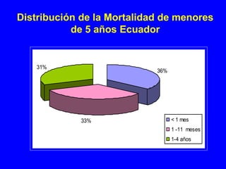 Distribución de la Mortalidad de menores
           de 5 años Ecuador


    31%
                            36%




             33%                  < 1 mes
                                  1 -11 meses
                                  1-4 años
 