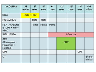 VACUNA0         Al      2º      4º      6º     12º     15º       18º    4-6
                 nacer   mes     mes     mes     mes     mes       mes   años

BCG              BCG + HBV

ROTAVIRUS                Rota    Rota

PENTAVALENT              Penta   Penta   Penta
E (DPT + Hib +
HBV)
INFLUENZA                                              Influenza

SRP
(Sarampión +                                       SRP
Parotiditis +
Rubéola)
DPT                                                                DPT

DT                                                                       2º año
                                                                         básica
 