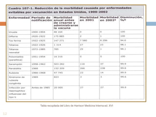 Tabla recopilada del Libro de Harrison Medicina Interna ed. XVI
12
 
