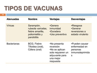 TIPOS DE VACUNAS
Atenuadas Nombre Ventajas Desventajas
Víricas Sarampión,
rubeola varicelas,
fiebre amarilla,
poliomielitis y
parotiditis
•Genera
inmunidad
•Duradera
•Uso preventivo
•Riesgosa
•Generar
reversiones a
estado virulento
Bacterianas BCG, Fiebre
Tifoidea (oral),
Cólera (oral)
•No presenta
reversión
•No se aplican
sola requieren un
adyuvante para
una mejor
respuesta
•Pueden causar
enfermedad en
personas
inmunodeprimida
s
14
 