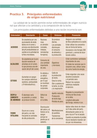 Practica 3. Principales enfermedades
de origen nutricional
La calidad de la ración permite evitar enfermedades de origen nutricio-
nal que afectan a la cantidad y a la composición de la leche.
Las principales enfermedades debidas a una ración incorrecta son:
105
Anexo. Prácticas
Enfermedad Descripción Causa Síntomas Prevención
ACIDOSIS
Se caracteriza por una
acumulación de ácido
láctico en el rumen y
provoca una disminución
del pH produciéndose un
cambio en la actividad de
la flora microbiana.
Raciones
ricas
en almidón
(cereales,
melazas,
remolachas
forrajeras).
Se produce
diarrea.
Los animales
disminuyen
el consumo
de alimento y
la producción.
Asegurar una cantidad
de fibra suficiente en la ración.
Evitar utilizar los concentra-
dos en forma de harina.
Incorporar a los forrajes 200
gramos/d. y animal de bicar-
bonato sódico.
ALCALOSIS
Se caracteriza por la pro-
ducción excesiva de
amoníaco en el rumen,
lo que provoca una ele-
vación del pH del rumen.
Consumo de
una cantidad
importante
de urea.
Digestivos
y nerviosos.
Evitar suministrar cantidades
importantes de urea.
En todas las raciones que in-
corporen urea, utilizar cerea-
les como fuente de energía.
CETOSIS
Aumentan en sangre
los cuerpos cetónicos
(acetona, acetoacetate
y ß-hidroxibutírico).
Es debida a
un déficit
energético,
por lo que
se movilizan
las grasas
corporales.
Caída de
la producción
de leche.
Cesa la rumia.
Olor a acetona en
la leche, la orina
y la respiración.
Evitar engordar a las vacas
durante la lactación
y el período seco.
Reducir los cuerpos
cetónicos mediante
el ejercicio.
DESPLA-
ZAMIENTO
DE ABOMASO
El abomaso varía
su posición y a veces
se produce torsión.
Déficit de
fibra
en la dieta.
Apetito reducido.
Producción
de leche baja.
Pérdida de peso.
Respetar la concentración
mínima de fibra bruta
en la dieta.
Longitud adecuada
del forraje, mínimo 4 cm.
FIEBRE
VITULARIA
Ocurre en o cerca
del parto y es más
frecuente en animales
de alta producción.
Disminución
del calcio y el
fósforo en la
sangre
porque se
pierde por el
calostro.
Manifestaciones
de parálisis.
Transtornos
de la conciencia.
Aplicar altas dosis de vitami-
na D días antes del parto.
Alimentación pobre en Ca
pero rica en P en el secado.
Cuando se presenta el proble-
ma es necesario inyectar cal-
cio por vía intravenosa.
3-INEA-MPMEVacunoLechero:Maquetación 1 22/12/07 12:46 Página 105
 
