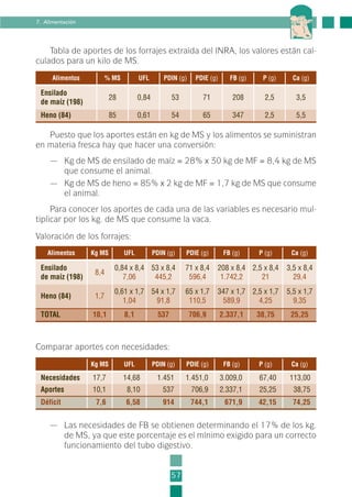 Puesto que los aportes están en kg de MS y los alimentos se suministran
en materia fresca hay que hacer una conversión:
— Kg de MS de ensilado de maíz = 28% x 30 kg de MF = 8,4 kg de MS
que consume el animal.
— Kg de MS de heno = 85% x 2 kg de MF = 1,7 kg de MS que consume
el animal.
Para conocer los aportes de cada una de las variables es necesario mul-
tiplicar por los kg. de MS que consume la vaca.
Valoración de los forrajes:
57
7. Alimentación
Tabla de aportes de los forrajes extraída del INRA, los valores están cal-
culados para un kilo de MS.
Alimentos % MS UFL PDIN (g) PDIE (g) FB (g) P (g) Ca (g)
Ensilado
de maíz (198)
28 0,84 53 71 208 2,5 3,5
Heno (84) 85 0,61 54 65 347 2,5 5,5
Alimentos Kg MS UFL PDIN (g) PDIE (g) FB (g) P (g) Ca (g)
Ensilado
de maíz (198)
8,4
0,84 x 8,4
7,06
53 x 8,4
445,2
71 x 8,4
596,4
208 x 8,4
1.742,2
2,5 x 8,4
21
3,5 x 8,4
29,4
Heno (84) 1,7
0,61 x 1,7
1,04
54 x 1,7
91,8
65 x 1,7
110,5
347 x 1,7
589,9
2,5 x 1,7
4,25
5,5 x 1,7
9,35
TOTAL 10,1 8,1 537 706,9 2.337,1 38,75 25,25
Comparar aportes con necesidades:
Kg MS UFL PDIN (g) PDIE (g) FB (g) P (g) Ca (g)
Necesidades 17,7 14,68 1.451 1.451,0 3.009,0 67,40 113,00
Aportes 10,1 8,10 537 706,9 2.337,1 25,25 38,75
Déficit 7,6 6,58 914 744,1 671,9 42,15 74,25
— Las necesidades de FB se obtienen determinando el 17% de los kg.
de MS, ya que este porcentaje es el mínimo exigido para un correcto
funcionamiento del tubo digestivo.
2-INEA-MPMEVacunoLechero:Maquetación 1 22/12/07 12:32 Página 57
 
