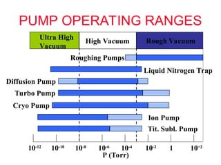 vacuum-basics, priniciples, degree of vacuum | PPT