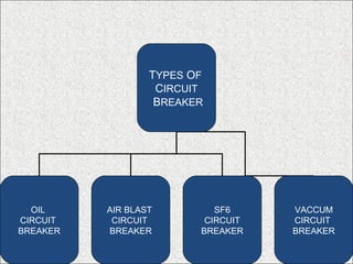 TYPES OF
CIRCUIT
BREAKER
OIL
CIRCUIT
BREAKER
AIR BLAST
CIRCUIT
BREAKER
SF6
CIRCUIT
BREAKER
VACCUM
CIRCUIT
BREAKER
 