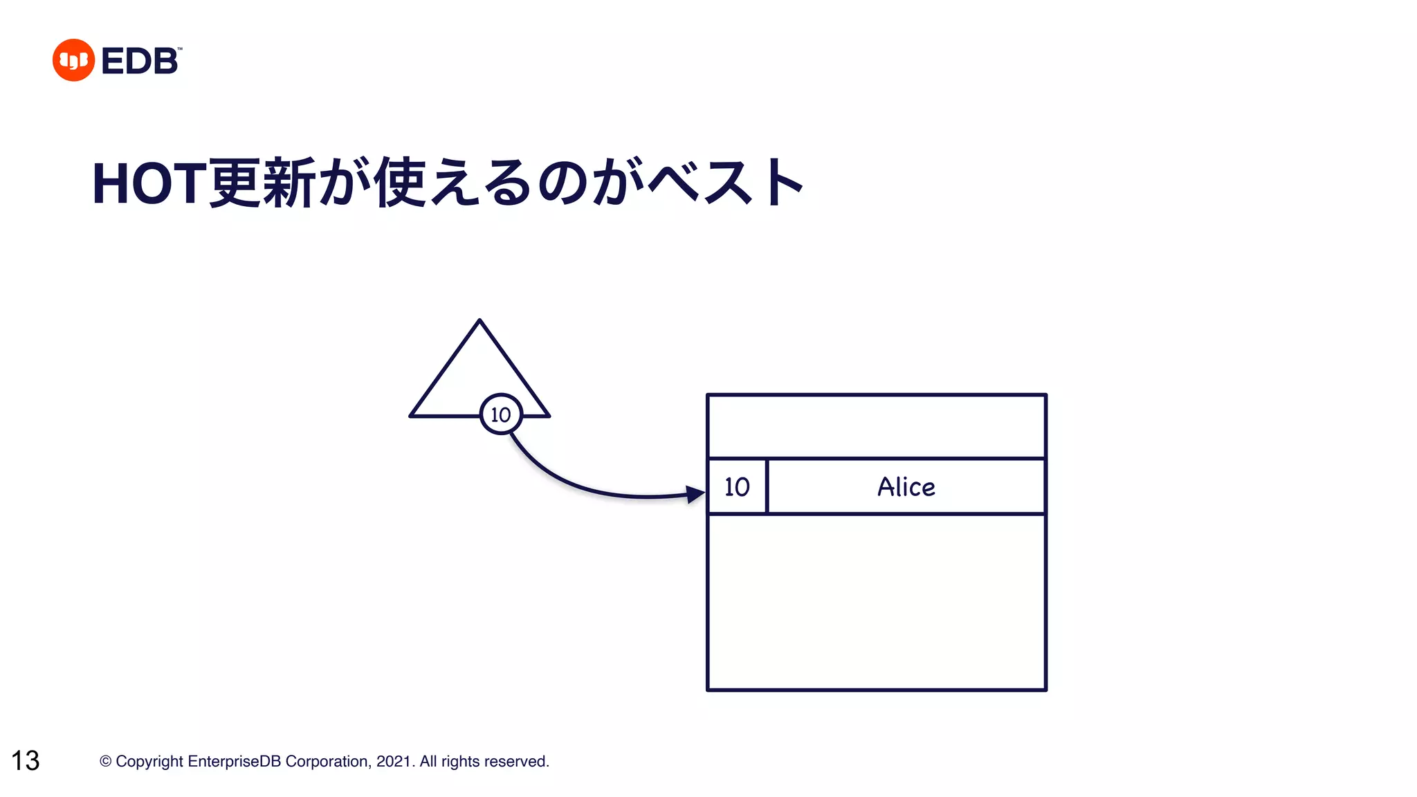 © Copyright EnterpriseDB Corporation, 2021. All rights reserved.
13
HOT更新が使えるのがベスト
10 Alice
10
 