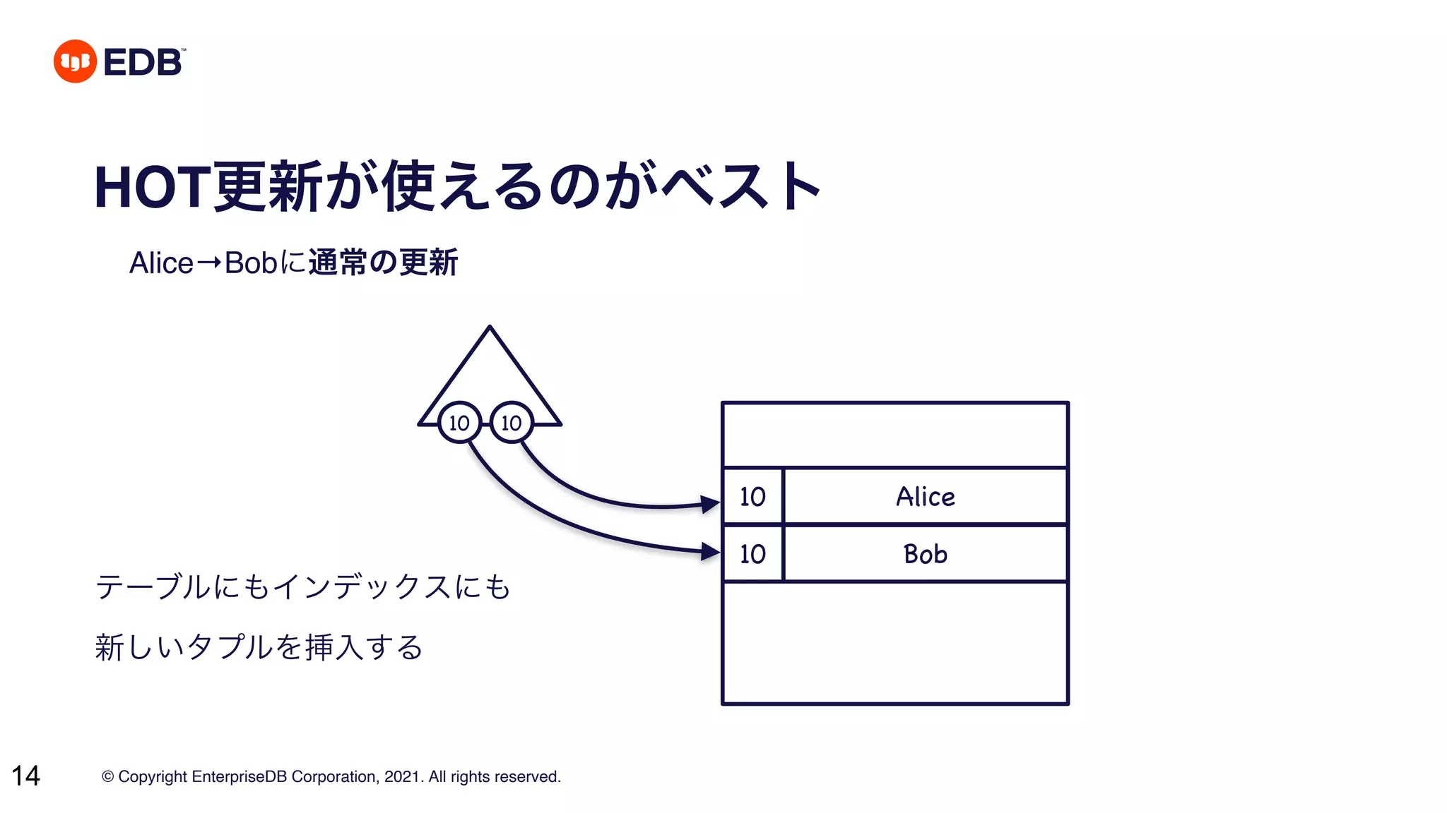© Copyright EnterpriseDB Corporation, 2021. All rights reserved.
14
HOT更新が使えるのがベスト
Alice→Bobに通常の更新
10 Alice
10
10 Bob
10
テーブルにもインデックスにも
新しいタプルを挿入する
 