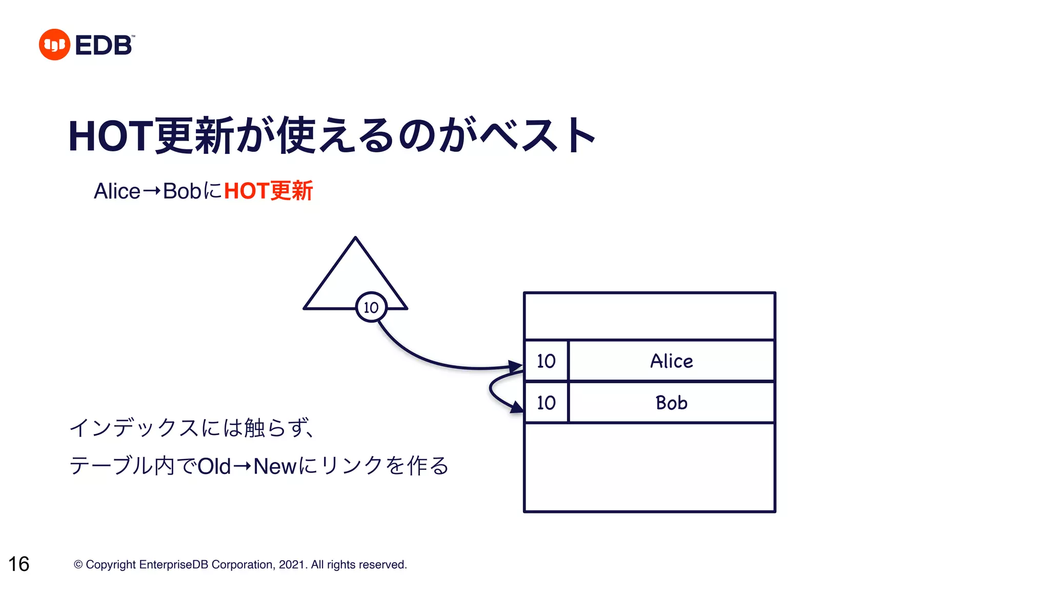 © Copyright EnterpriseDB Corporation, 2021. All rights reserved.
16
HOT更新が使えるのがベスト
Alice→BobにHOT更新
10 Alice
10
10 Bob
インデックスには触らず、 
テーブル内でOld→Newにリンクを作る
 