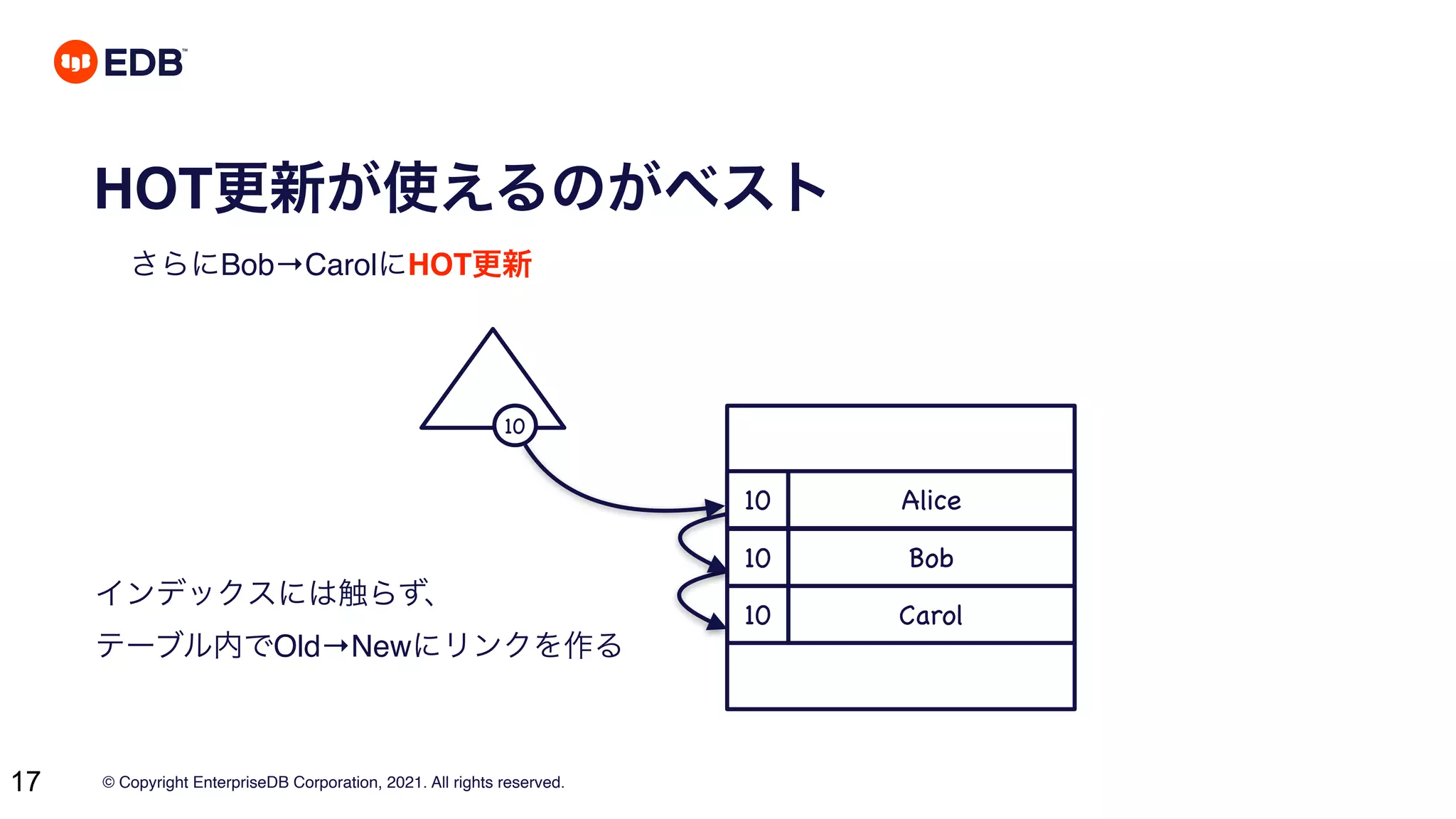 © Copyright EnterpriseDB Corporation, 2021. All rights reserved.
17
HOT更新が使えるのがベスト
さらにBob→CarolにHOT更新
10 Alice
10
10 Bob
インデックスには触らず、 
テーブル内でOld→Newにリンクを作る
10 Carol
 