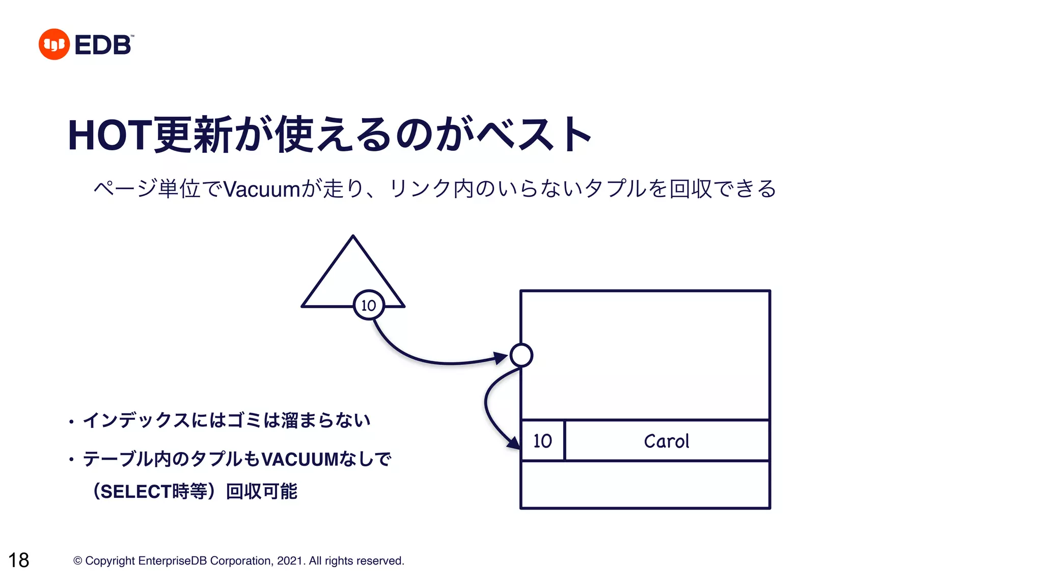 © Copyright EnterpriseDB Corporation, 2021. All rights reserved.
18
HOT更新が使えるのがベスト
ページ単位でVacuumが走り、リンク内のいらないタプルを回収できる
10
• インデックスにはゴミは溜まらない
• テーブル内のタプルもVACUUMなしで
（SELECT時等）回収可能
10 Carol
 