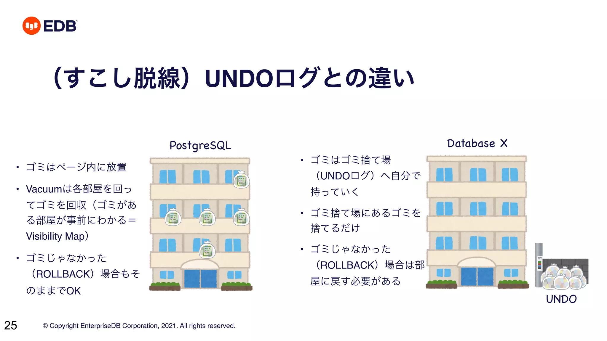© Copyright EnterpriseDB Corporation, 2021. All rights reserved.
25
（すこし脱線）UNDOログとの違い
PostgreSQL Database X
UNDO
• ゴミはページ内に放置
• Vacuumは各部屋を回っ
てゴミを回収（ゴミがあ
る部屋が事前にわかる＝
Visibility Map）
• ゴミじゃなかった
（ROLLBACK）場合もそ
のままでOK
• ゴミはゴミ捨て場
（UNDOログ）へ自分で
持っていく
• ゴミ捨て場にあるゴミを
捨てるだけ
• ゴミじゃなかった
（ROLLBACK）場合は部
屋に戻す必要がある
 