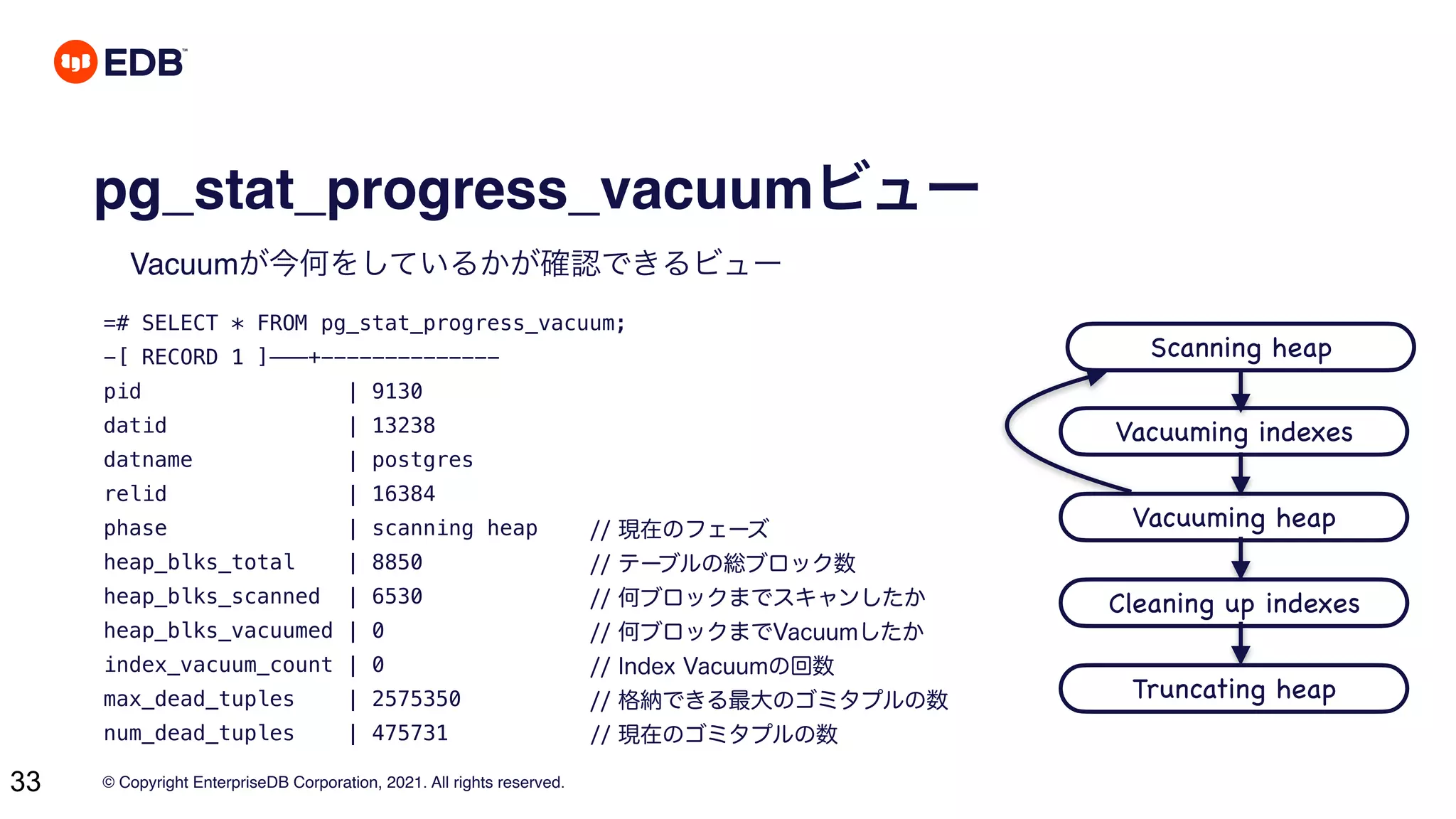 © Copyright EnterpriseDB Corporation, 2021. All rights reserved.
33
pg_stat_progress_vacuumビュー
Vacuumが今何をしているかが確認できるビュー
=# SELECT * FROM pg_stat_progress_vacuum;
-[ RECORD 1 ]———+--------------
pid | 9130
datid | 13238
datname | postgres
relid | 16384
phase | scanning heap
heap_blks_total | 8850
heap_blks_scanned | 6530
heap_blks_vacuumed | 0
index_vacuum_count | 0
max_dead_tuples | 2575350
num_dead_tuples | 475731
Scanning heap
Vacuuming indexes
Vacuuming heap
Cleaning up indexes
Truncating heap
// 現在のフェーズ
// テーブルの総ブロック数
// 何ブロックまでスキャンしたか
// 何ブロックまでVacuumしたか
// Index Vacuumの回数
// 格納できる最大のゴミタプルの数
// 現在のゴミタプルの数
 