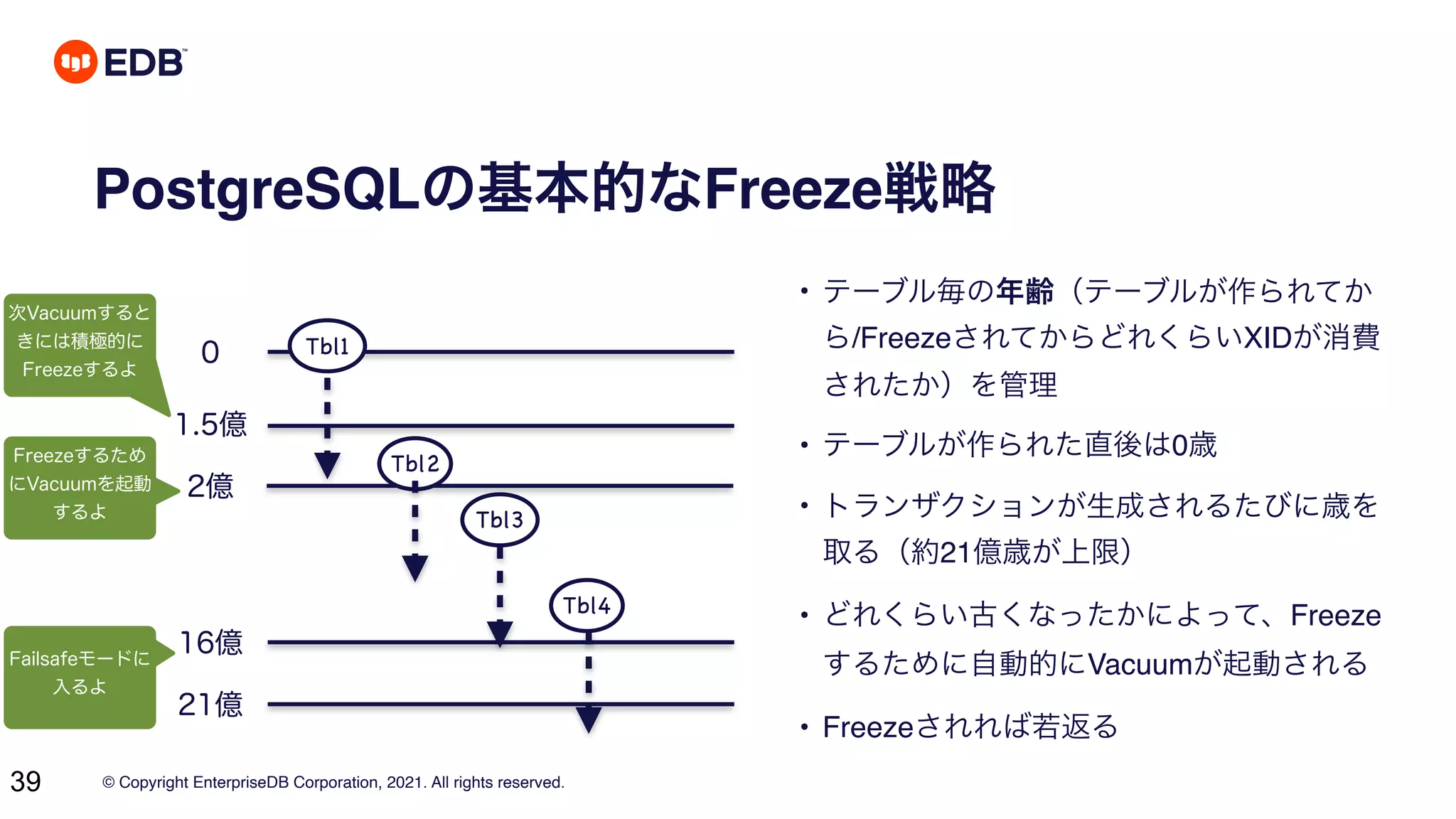 © Copyright EnterpriseDB Corporation, 2021. All rights reserved.
39
PostgreSQLの基本的なFreeze戦略
1.5億
2億
21億
16億
0
• テーブル毎の年齢（テーブルが作られてか
ら/FreezeされてからどれくらいXIDが消費
されたか）を管理
• テーブルが作られた直後は0歳
• トランザクションが生成されるたびに歳を
取る（約21億歳が上限）
• どれくらい古くなったかによって、Freeze
するために自動的にVacuumが起動される
• Freezeされれば若返る
Tbl1
Tbl2
Tbl3
Tbl4
次Vacuumすると
きには積極的に
Freezeするよ
Freezeするため
にVacuumを起動
するよ
Failsafeモードに
入るよ
 