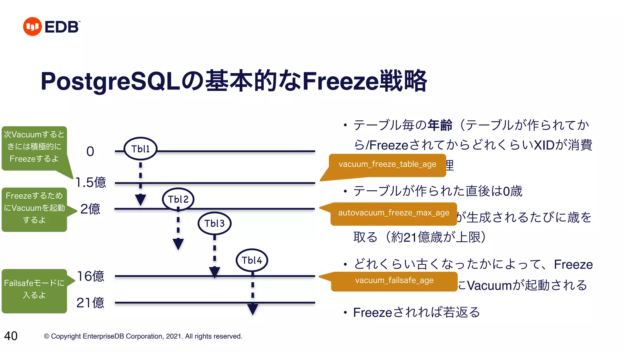 © Copyright EnterpriseDB Corporation, 2021. All rights reserved.
40
PostgreSQLの基本的なFreeze戦略
1.5億
2億
21億
16億
0
• テーブル毎の年齢（テーブルが作られてか
ら/FreezeされてからどれくらいXIDが消費
されたか）を管理
• テーブルが作られた直後は0歳
• トランザクションが生成されるたびに歳を
取る（約21億歳が上限）
• どれくらい古くなったかによって、Freeze
するために自動的にVacuumが起動される
• Freezeされれば若返る
Tbl1
Tbl2
Tbl3
Tbl4
次Vacuumすると
きには積極的に
Freezeするよ
Freezeするため
にVacuumを起動
するよ
Failsafeモードに
入るよ
vacuum_freeze_table_age
autovacuum_freeze_max_age
vacuum_failsafe_age
 