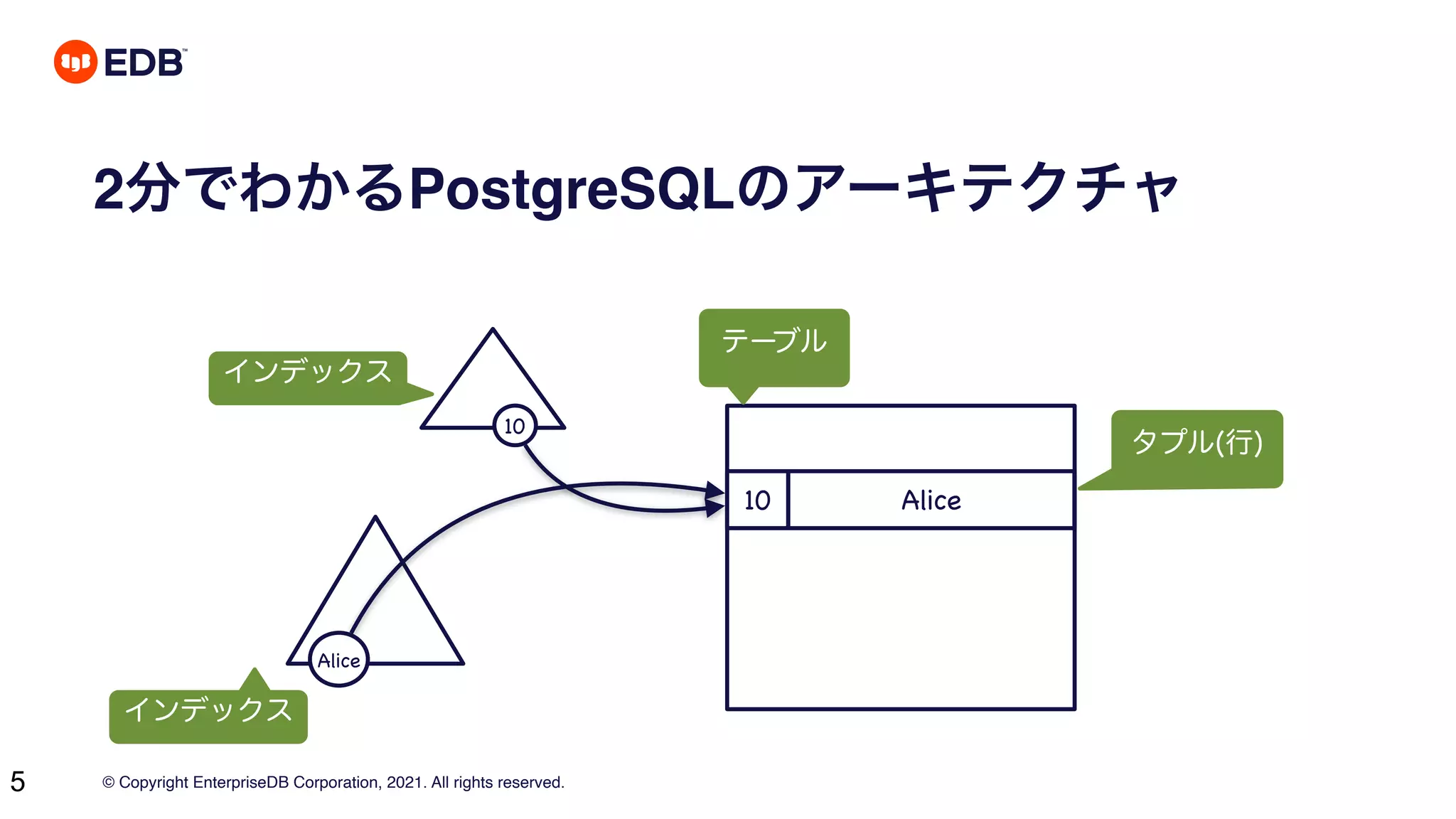 © Copyright EnterpriseDB Corporation, 2021. All rights reserved.
5
2分でわかるPostgreSQLのアーキテクチャ
10 Alice
10
Alice
テーブル
タプル(行)
インデックス
インデックス
 