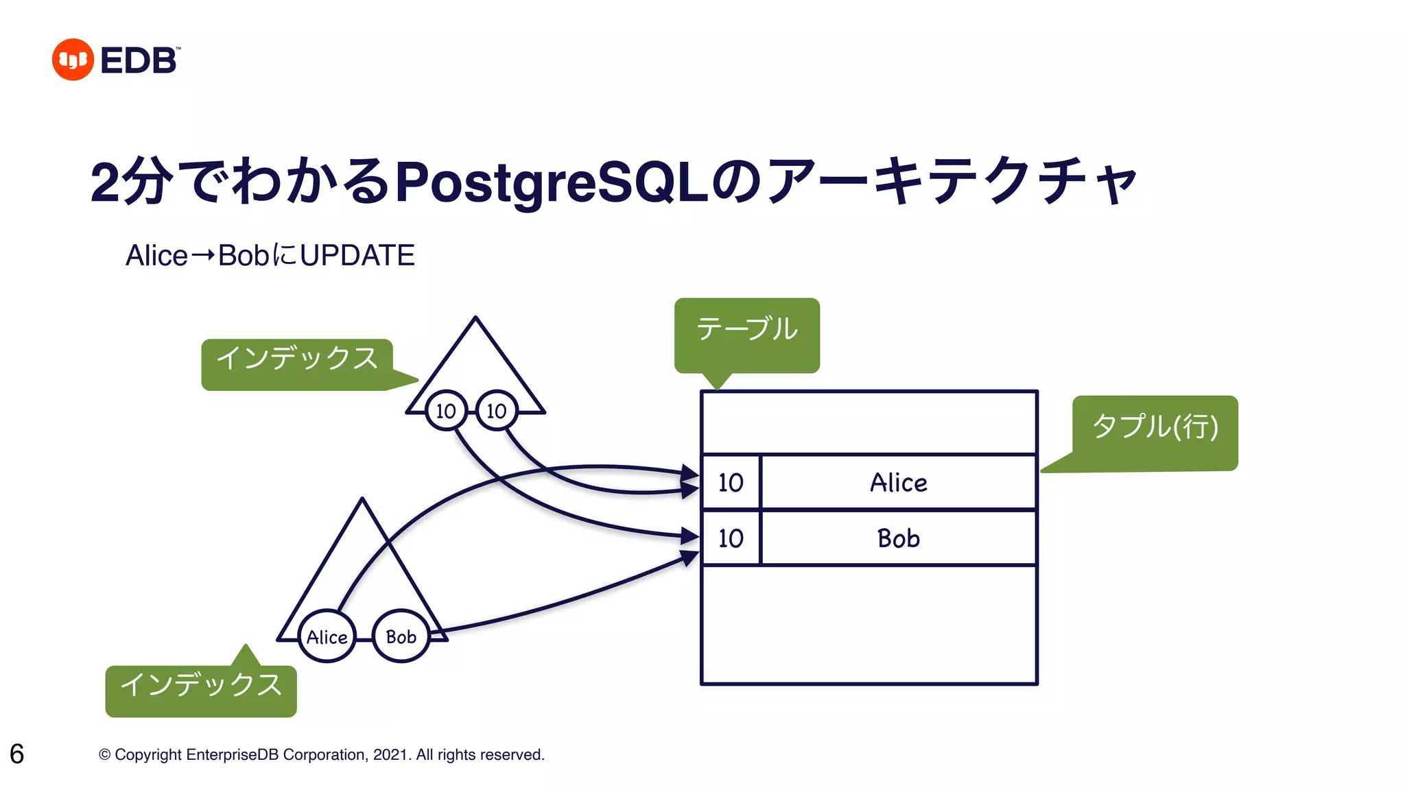 © Copyright EnterpriseDB Corporation, 2021. All rights reserved.
6
2分でわかるPostgreSQLのアーキテクチャ
Alice→BobにUPDATE
10 Alice
10
Alice
テーブル
タプル(行)
インデックス
10 Bob
インデックス
10
Bob
 