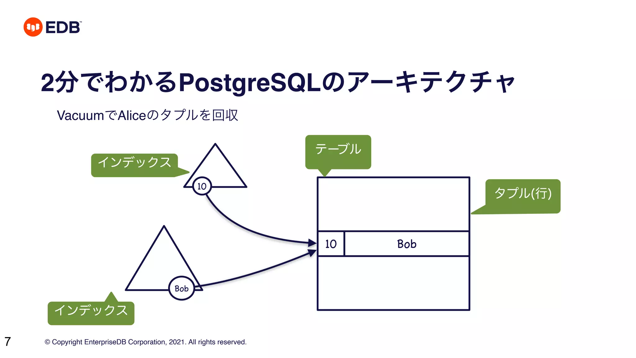 © Copyright EnterpriseDB Corporation, 2021. All rights reserved.
7
2分でわかるPostgreSQLのアーキテクチャ
VacuumでAliceのタプルを回収
テーブル
タプル(行)
インデックス
10 Bob
インデックス
10
Bob
 