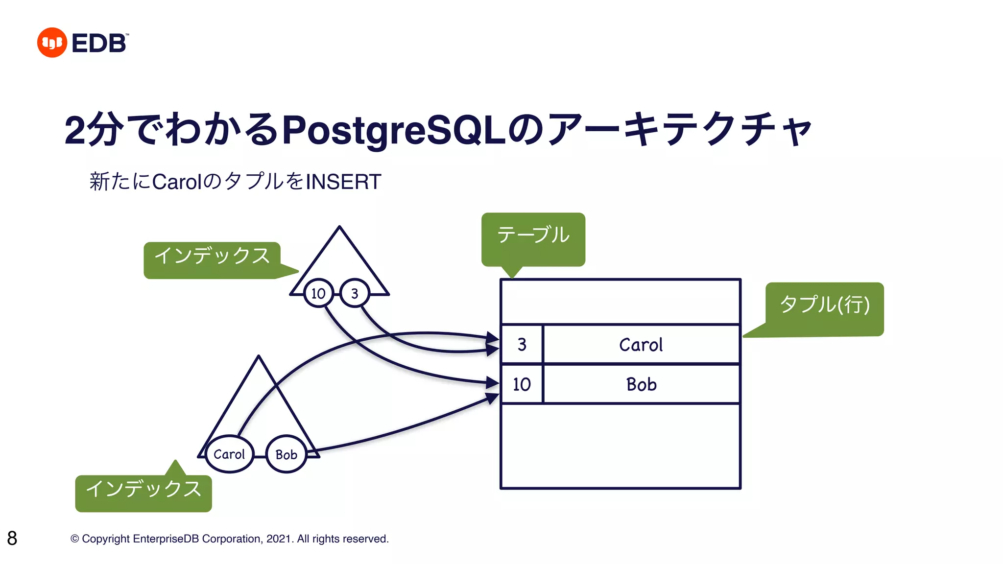 © Copyright EnterpriseDB Corporation, 2021. All rights reserved.
8
2分でわかるPostgreSQLのアーキテクチャ
新たにCarolのタプルをINSERT
3 Carol
3
Carol
テーブル
タプル(行)
インデックス
10 Bob
インデックス
10
Bob
 