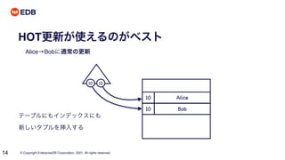 © Copyright EnterpriseDB Corporation, 2021. All rights reserved.
14
HOT更新が使えるのがベスト
Alice→Bobに通常の更新
10 Alice
10
10 Bob
10
テーブルにもインデックスにも
新しいタプルを挿入する
 