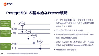 © Copyright EnterpriseDB Corporation, 2021. All rights reserved.
39
PostgreSQLの基本的なFreeze戦略
1.5億
2億
21億
16億
0
• テーブル毎の年齢（テーブルが作られてか
ら/FreezeされてからどれくらいXIDが消費
されたか）を管理
• テーブルが作られた直後は0歳
• トランザクションが生成されるたびに歳を
取る（約21億歳が上限）
• どれくらい古くなったかによって、Freeze
するために自動的にVacuumが起動される
• Freezeされれば若返る
Tbl1
Tbl2
Tbl3
Tbl4
次Vacuumすると
きには積極的に
Freezeするよ
Freezeするため
にVacuumを起動
するよ
Failsafeモードに
入るよ
 