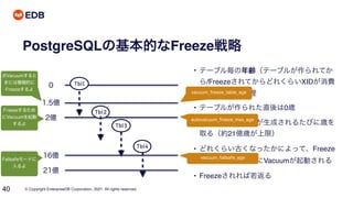© Copyright EnterpriseDB Corporation, 2021. All rights reserved.
40
PostgreSQLの基本的なFreeze戦略
1.5億
2億
21億
16億
0
• テーブル毎の年齢（テーブルが作られてか
ら/FreezeされてからどれくらいXIDが消費
されたか）を管理
• テーブルが作られた直後は0歳
• トランザクションが生成されるたびに歳を
取る（約21億歳が上限）
• どれくらい古くなったかによって、Freeze
するために自動的にVacuumが起動される
• Freezeされれば若返る
Tbl1
Tbl2
Tbl3
Tbl4
次Vacuumすると
きには積極的に
Freezeするよ
Freezeするため
にVacuumを起動
するよ
Failsafeモードに
入るよ
vacuum_freeze_table_age
autovacuum_freeze_max_age
vacuum_failsafe_age
 