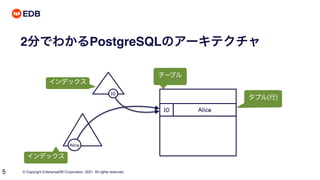 © Copyright EnterpriseDB Corporation, 2021. All rights reserved.
5
2分でわかるPostgreSQLのアーキテクチャ
10 Alice
10
Alice
テーブル
タプル(行)
インデックス
インデックス
 