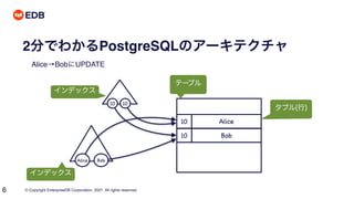 © Copyright EnterpriseDB Corporation, 2021. All rights reserved.
6
2分でわかるPostgreSQLのアーキテクチャ
Alice→BobにUPDATE
10 Alice
10
Alice
テーブル
タプル(行)
インデックス
10 Bob
インデックス
10
Bob
 