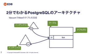 © Copyright EnterpriseDB Corporation, 2021. All rights reserved.
7
2分でわかるPostgreSQLのアーキテクチャ
VacuumでAliceのタプルを回収
テーブル
タプル(行)
インデックス
10 Bob
インデックス
10
Bob
 