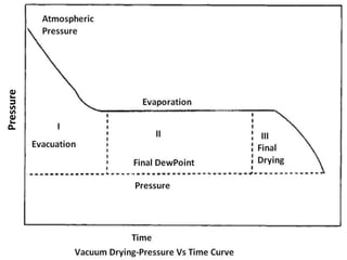 Vcd Drying Example Vacuum drying | PPTX