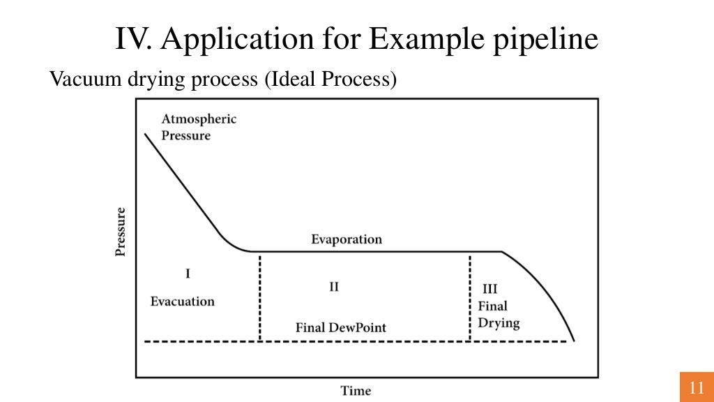 Vacuum drying in pipeline service