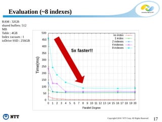17Copyright©2018 NTT Corp. All Rights Reserved.
Evaluation (~8 indexes)
5x faster!!
RAM : 32GB
shared buffers: 512
MB
Table : 4GB
Index vacuum : 1
ioDrive SSD : 256GB
Time(ms)
 