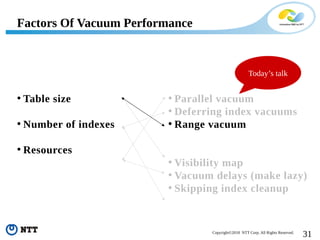 31Copyright©2018 NTT Corp. All Rights Reserved.
• Table size
• Number of indexes
• Resources
Factors Of Vacuum Performance
• Parallel vacuum
• Deferring index vacuums
• Range vacuum
• Visibility map
• Vacuum delays (make lazy)
• Skipping index cleanup
Today’s talk
 