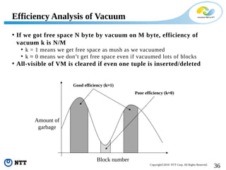 36Copyright©2018 NTT Corp. All Rights Reserved.
• If we got free space N byte by vacuum on M byte, efficiency of
vacuum k is N/M
• k = 1 means we get free space as mush as we vacuumed
• k ≈ 0 means we don’t get free space even if vacuumed lots of blocks
• All-visible of VM is cleared if even one tuple is inserted/deleted
Efficiency Analysis of Vacuum
Block number
Amount of
garbage
Good efficiency (k≈1)
Poor efficiency (k≈0)
 