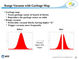 37Copyright©2018 NTT Corp. All Rights Reserved.
Range Vacuum with Garbage Map
Before After
Vacuum
higher 10%
ranges
• Garbage map

Track garbage status of bunch of blocks

Reproduce the garbage status on table
• Range vacuum

Preferably vacuum blocks having higher “k”

Trigger vacuum more frequently
 