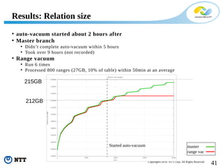 41Copyright©2018 NTT Corp. All Rights Reserved.
Results: Relation size
• auto-vacuum started about 2 hours after
• Master branch
• Didn’t complete auto-vacuum within 5 hours
• Took over 9 hours (not recorded)
• Range vacuum
• Run 6 times
• Processed 800 ranges (27GB, 10% of table) within 50min at an average
Started auto-vacuum master
range vac
212GB
215GB
 