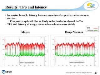 42Copyright©2018 NTT Corp. All Rights Reserved.
Results: TPS and latency
• In master branch, latency became sometimes large after auto-vacuum
started

Frequently updated blocks likely to be loaded to shared buffer
• TPS and latency of range vacuum branch was more stable
TPS
Latency
Master Range Vacuum
auto-vacuum starts auto-vacuum starts
 