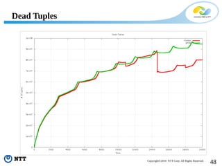 48Copyright©2018 NTT Corp. All Rights Reserved.
Dead Tuples
 
