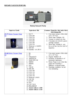 ROTARY VACUUM PUMP OIL
Supervac Grade Equivalent Oils Common Properties that make them
Interchangeable
SV-77 Rotary Vacuum Pump
Oil
1. GS-77
2. LVO 200
3. LVO 210
4. LVO 240
5. LVO 260
6. LVO 300
7. LVO 310
8. Molycoat L-1668FG
9. MD 505
10. Eurolube A-6, BV-4
1. Can create vacuum of the order
of 6 x 10-4 Torr.
2. Water white Synthetic Oil
3. Vacuum is created very fast.
4. Can pump out corrosive gasses
and high moisture.
5. Down time of pump is very
low as oil has very low level of
impurities
SV-68 Rotary Vacuum Pump
Oil
1. R4
2. R7
3. Ultragrade19
4. AdixenA120
5. Mobil DTE Oil
6. MD502
7. MD504
8. N62
9. VM 68
10. MR 200
11. LVO 100
12. LVO 110
13. LVO 120
14. LVO 130
15. Molycoat L-0610
16. VM 100
17. KV100
18. N62
19. CVC 70/19
20. INLAND 19
21. Alcatel Adixen A 200
22. Alcatel Adixen A 120
1. Can create vacuum of the order
of 1 x 10-3 Torr.
2. Organic Distilled oil.
3. Economy of operation is of
paramount importance.
4. Rotary Pump is not a front line
pump and is backing a
Diffusion or Booster pump
5. Operating conditions are not
very demanding.
 
