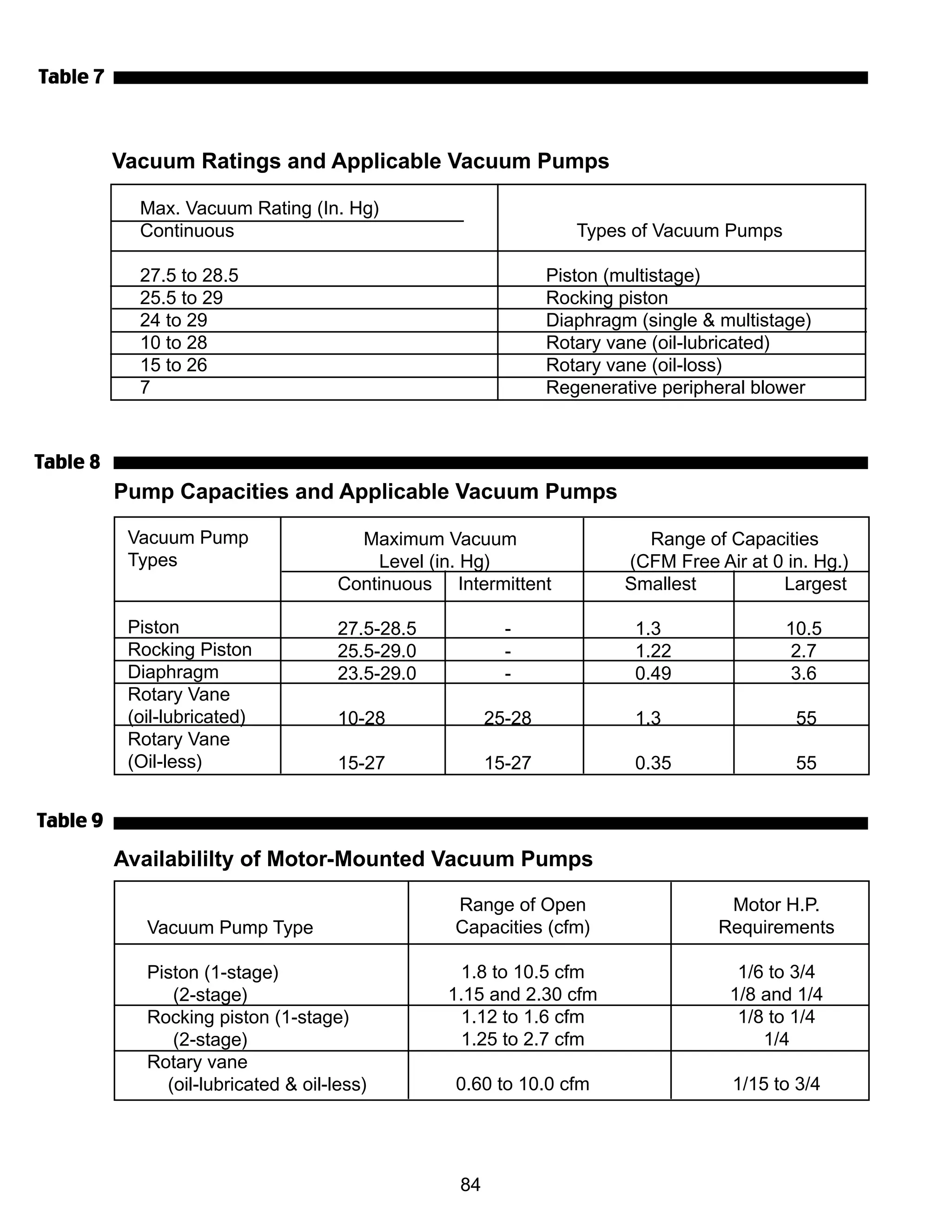 84
Table 7Table 7Table 7Table 7Table 7
Table 8Table 8Table 8Table 8Table 8
Table 9Table 9Table 9Table 9Table 9
Vacuum Ratings and Applicable Vacuum Pumps
Max. Vacuum Rating (In. Hg)
Continuous Types of Vacuum Pumps
27.5 to 28.5 Piston (multistage)
25.5 to 29 Rocking piston
24 to 29 Diaphragm (single & multistage)
10 to 28 Rotary vane (oil-lubricated)
15 to 26 Rotary vane (oil-loss)
7 Regenerative peripheral blower
Vacuum Pump
Types
Piston
Rocking Piston
Diaphragm
Rotary Vane
(oil-lubricated)
Rotary Vane
(Oil-less)
Maximum Vacuum
Level (in. Hg)
Continuous Intermittent
27.5-28.5 -
25.5-29.0 -
23.5-29.0 -
10-28 25-28
15-27 15-27
Range of Capacities
(CFM Free Air at 0 in. Hg.)
Smallest Largest
1.3 10.5
1.22 2.7
0.49 3.6
1.3 55
0.35 55
Pump Capacities and Applicable Vacuum Pumps
Availabililty of Motor-Mounted Vacuum Pumps
Vacuum Pump Type
Piston (1-stage)
(2-stage)
Rocking piston (1-stage)
(2-stage)
Rotary vane
(oil-lubricated & oil-less)
Range of Open
Capacities (cfm)
1.8 to 10.5 cfm
1.15 and 2.30 cfm
1.12 to 1.6 cfm
1.25 to 2.7 cfm
0.60 to 10.0 cfm
Motor H.P.
Requirements
1/6 to 3/4
1/8 and 1/4
1/8 to 1/4
1/4
1/15 to 3/4
 
