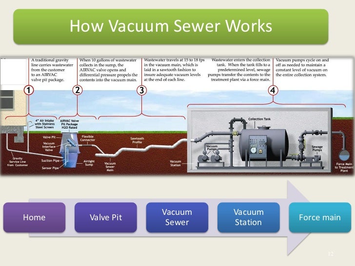 Vacuum Sewers For Coastal Areas
