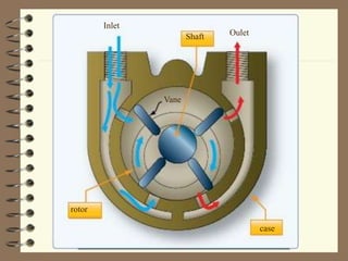 Shaft 
rotor 
case 
Vane 
Inlet 
Oulet 
 