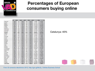 Percentages of European
                                consumers buying online




                                                                  Catalunya: 40%




Font: El comercio electrónico 2012.:http://goo.gl/9tcXy. Onlines Business School
 