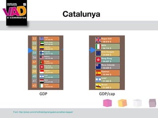 Catalunya




                           GDP                                   GDP/cap



Font: http://prezi.com/cl1e3hslz3qz/singulars-jonathan-tepper/
 