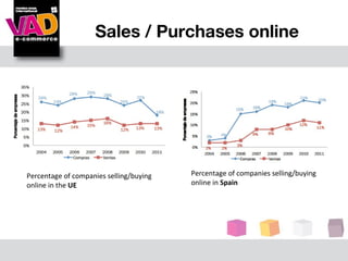 Sales / Purchases online




Percentage of companies selling/buying   Percentage of companies selling/buying
online in the UE                         online in Spain
 