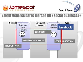 Valeur générée par le marché du « social business »?
    INTERNAL                EXTENDED              WEB
               Business     COMPANY    SOCIAL
                social                 MEDIAS
               network
                            LEAD GEN


                  BUSINESS IMPULSION       COMMUNICATION

  PRODUCTIVITY
 