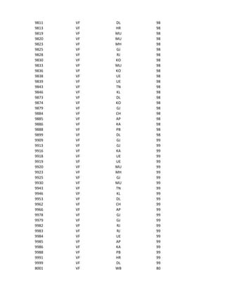 9811   VF   DL   98
9813   VF   HR   98
9819   VF   MU   98
9820   VF   MU   98
9823   VF   MH   98
9825   VF   GJ   98
9828   VF   RJ   98
9830   VF   KO   98
9833   VF   MU   98
9836   VF   KO   98
9838   VF   UE   98
9839   VF   UE   98
9843   VF   TN   98
9846   VF   KL   98
9873   VF   DL   98
9874   VF   KO   98
9879   VF   GJ   98
9884   VF   CH   98
9885   VF   AP   98
9886   VF   KA   98
9888   VF   PB   98
9899   VF   DL   98
9909   VF   GJ   99
9913   VF   GJ   99
9916   VF   KA   99
9918   VF   UE   99
9919   VF   UE   99
9920   VF   MU   99
9923   VF   MH   99
9925   VF   GJ   99
9930   VF   MU   99
9943   VF   TN   99
9946   VF   KL   99
9953   VF   DL   99
9962   VF   CH   99
9966   VF   AP   99
9978   VF   GJ   99
9979   VF   GJ   99
9982   VF   RJ   99
9983   VF   RJ   99
9984   VF   UE   99
9985   VF   AP   99
9986   VF   KA   99
9988   VF   PB   99
9991   VF   HR   99
9999   VF   DL   99
8001   VF   WB   80
 