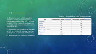 1.3 CITOPLASMA
•A. Citoplasma este o soluţie apoasă ce
reprezintă mediul de dispersie pentru
substanţele dizolvate: - ioni ([K+ ] 150 mM, [
Na+] 10 mM, [Cl- ] 100mM - molecule mici
neutre [glucoză] - macromolecule(proteine,
polizaharide etc).
• B. Citoplasma este străbătută de fire ce se
sprijină pe membrană, nucleu şi organitele
celulare mari, ce formează un citoschelet:
• C. Proprietăţile sunt sintetizate în tabelul 1.
Tabelul 1 Proprietăţile fizice ale citoplasmei
 